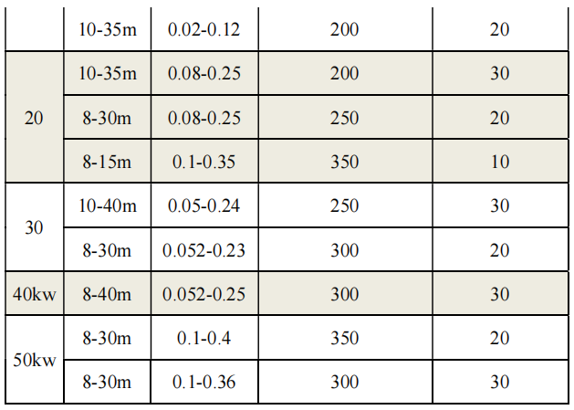 Technical parameters2