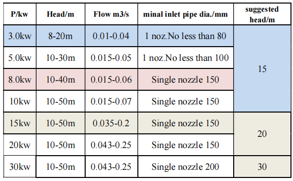 Technical parameters3