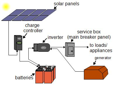 off-grid solar energy storage systems