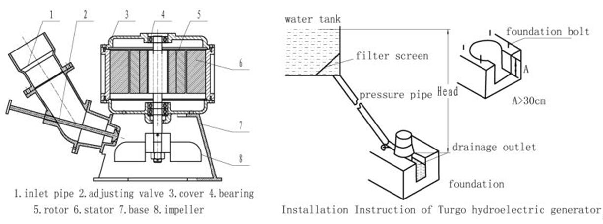 plants water turbine